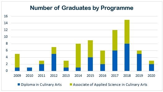 Culinary arts graduate chart
