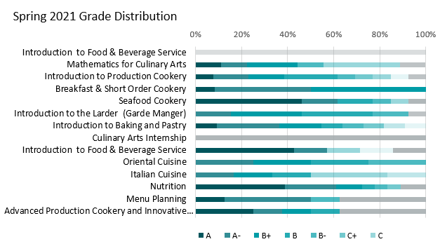 2021 Spring Grades Distribution Chart for Culinary Arts